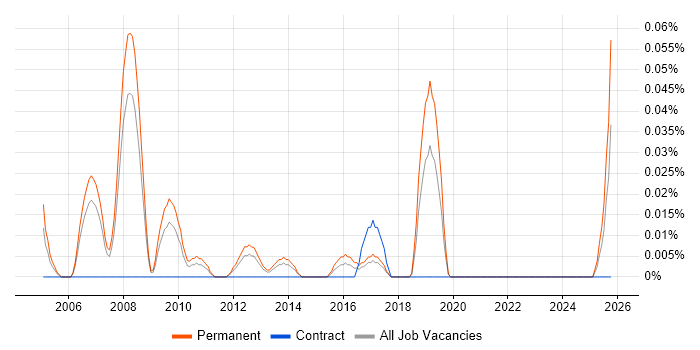 Product Developer job vacancy trend in the North West Product Developer job vacancy trend in the North West