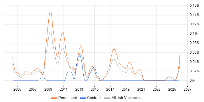 Product Development Manager job vacancy trend in the North West
