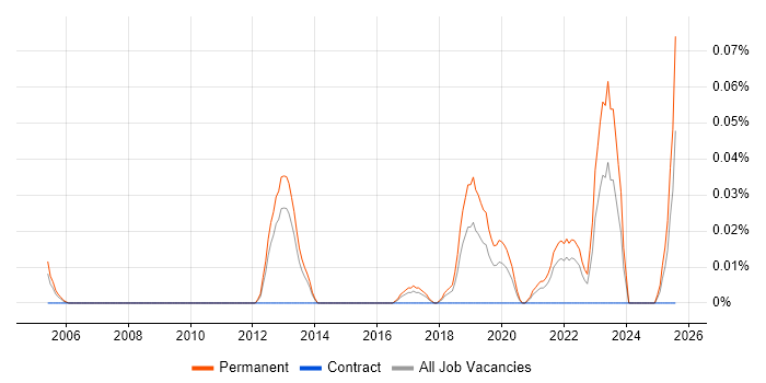 Job vacancy trend for Product Director in the North West Job vacancy trend for Product Director in the North West