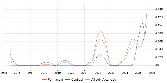 Job vacancy trend for Product Discovery in the North West