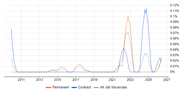 Product Governance job vacancy trend in the North West