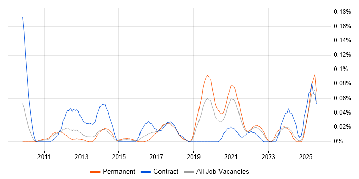 Job vacancy trend for Product Information Management in the North West