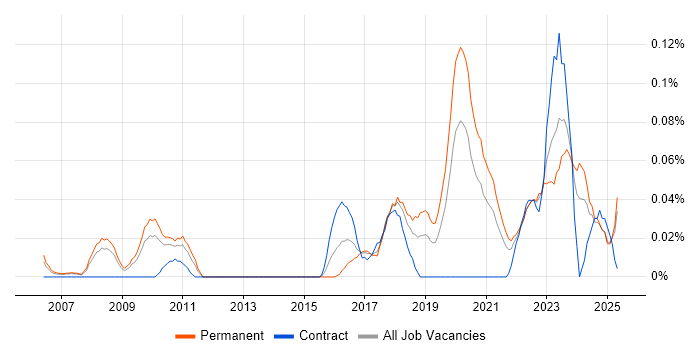 Job vacancy trend for Product Lead in the North West Job vacancy trend for Product Lead in the North West