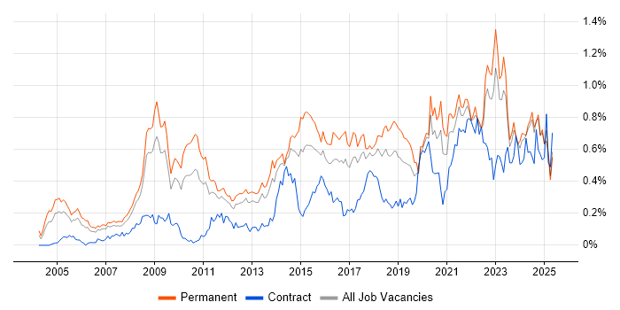 Job vacancy trend for Product Management in the North West Job vacancy trend for Product Management in the North West