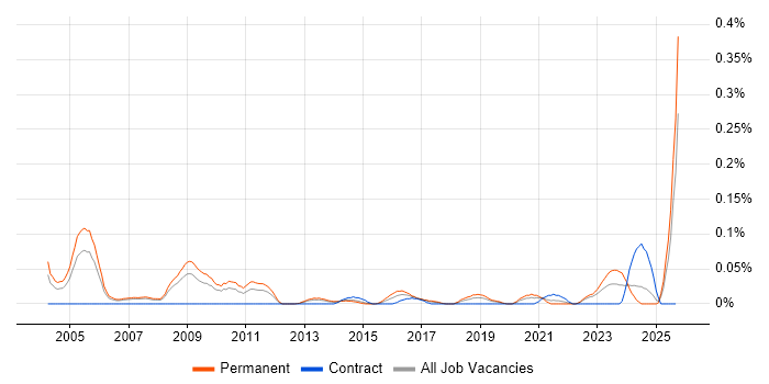 Product Marketing Manager job vacancy trend in the North West Product Marketing Manager job vacancy trend in the North West
