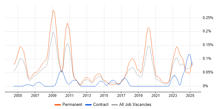 Job vacancy trend for Product Marketing in the North West Job vacancy trend for Product Marketing in the North West