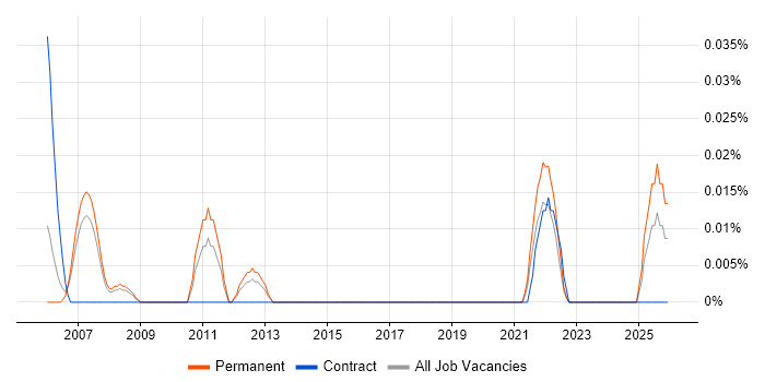 Product Operations job vacancy trend in the North West