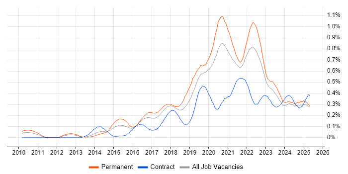 Job vacancy trend for Product Owner in the North West Job vacancy trend for Product Owner in the North West