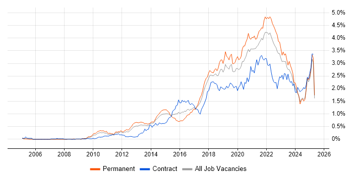Job vacancy trend for Product Ownership in the North West