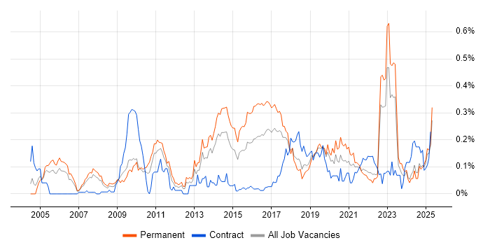 Job vacancy trend for Product Requirements in the North West Job vacancy trend for Product Requirements in the North West