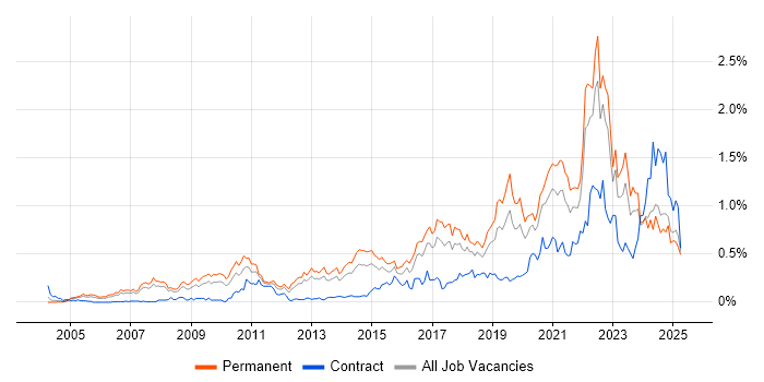 Job vacancy trend for Product Roadmap in the North West Job vacancy trend for Product Roadmap in the North West