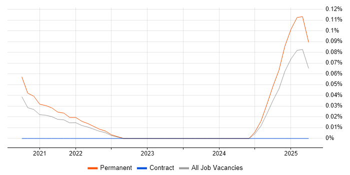 Job vacancy trend for Product Thinking in the North West Job vacancy trend for Product Thinking in the North West