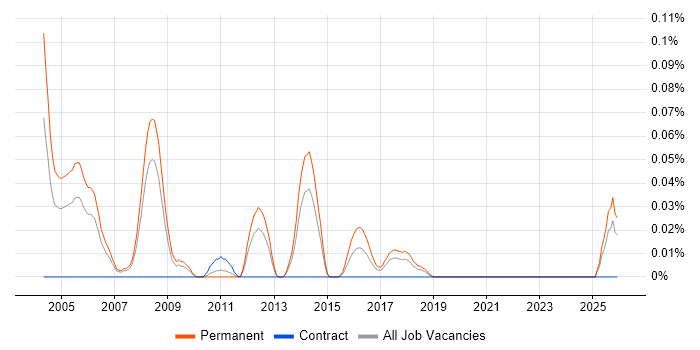 Product Trainer job vacancy trend in the North West