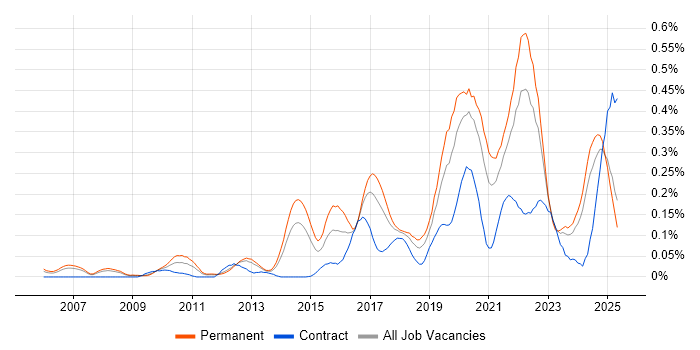 Job vacancy trend for Product Vision in the North West Job vacancy trend for Product Vision in the North West