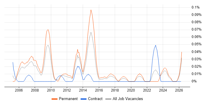 Production Manager job vacancy trend in the North West