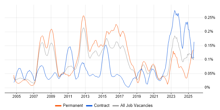 Job vacancy trend for Production Planning in the North West