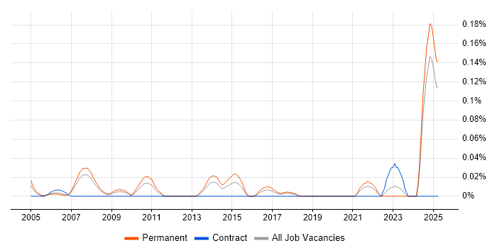 Job vacancy trend for Products Support Engineer in the North West Job vacancy trend for Products Support Engineer in the North West