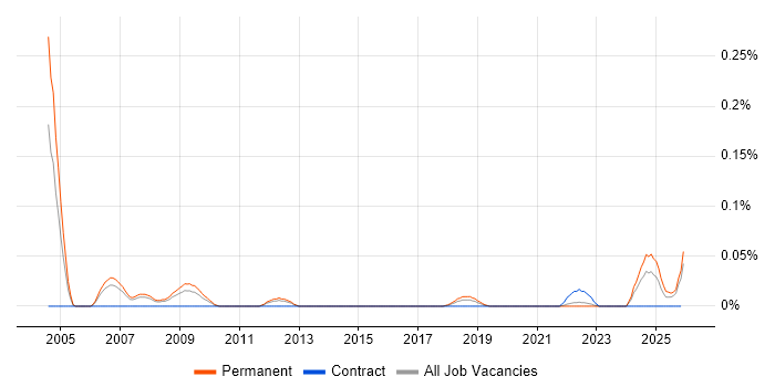 Products Support Specialist job vacancy trend in the North West