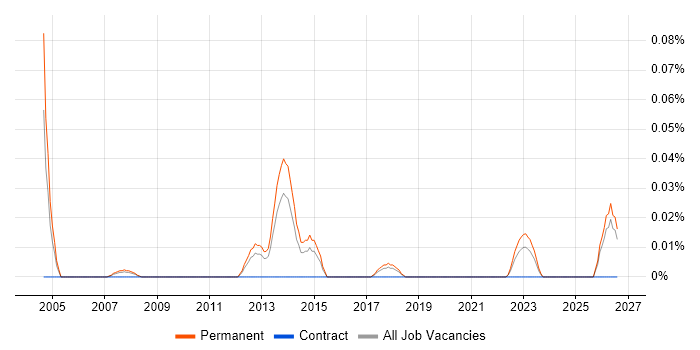 Professional Services Director job vacancy trend in the North West