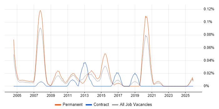 Professional Services Manager job vacancy trend in the North West