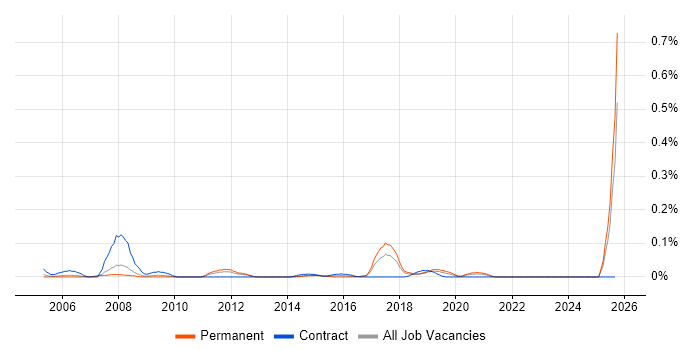 Profibus job vacancy trend in the North West Profibus job vacancy trend in the North West