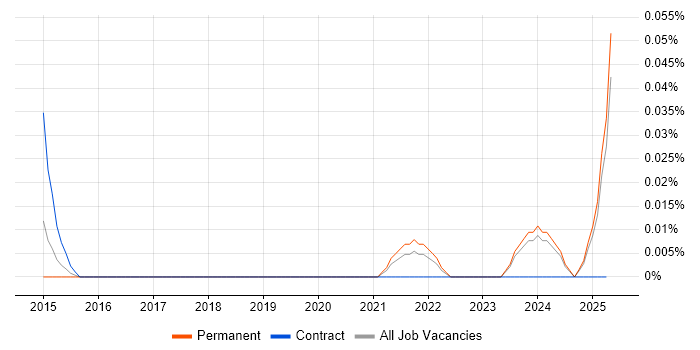 Job vacancy trend for Programmatic Advertising in the North West Job vacancy trend for Programmatic Advertising in the North West