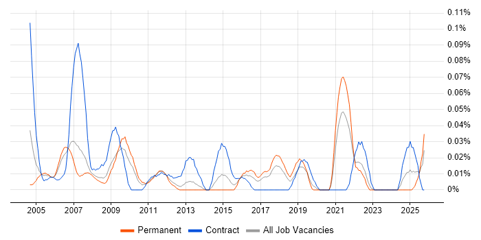 Programme Coordinator job vacancy trend in the North West
