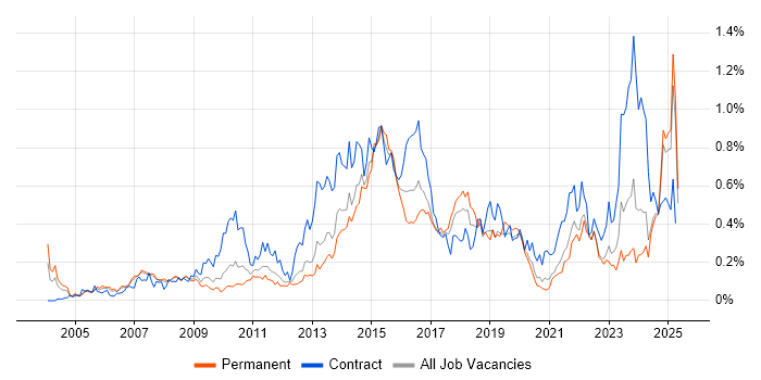 Job vacancy trend for Programme Delivery in the North West
