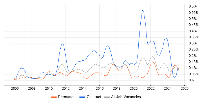 Job vacancy trend for Programme Governance in the North West Job vacancy trend for Programme Governance in the North West