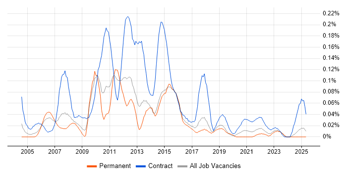 Job vacancy trend for Programme Test Manager in the North West Job vacancy trend for Programme Test Manager in the North West