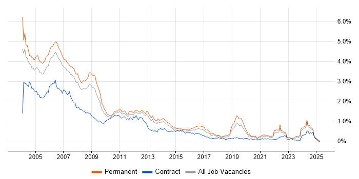 Job vacancy trend for Programmer in the North West Job vacancy trend for Programmer in the North West