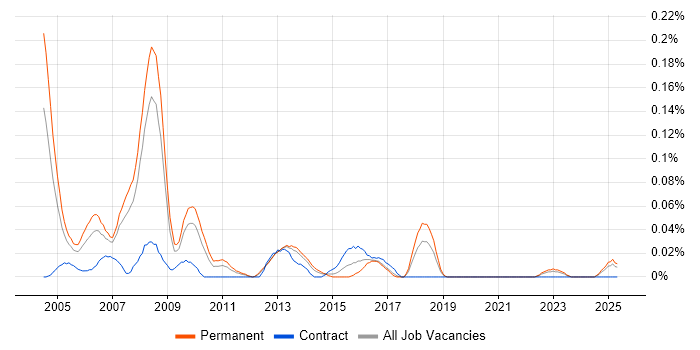 Job vacancy trend for Progress 4GL in the North West Job vacancy trend for Progress 4GL in the North West