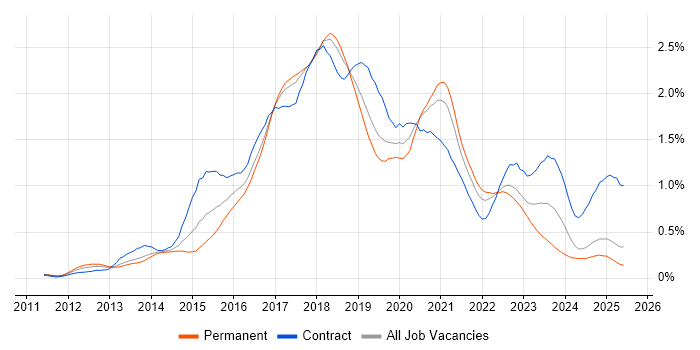 Job vacancy trend for Progress Chef in the North West Job vacancy trend for Progress Chef in the North West
