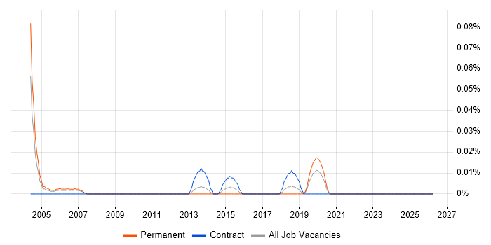 Progress DBA job vacancy trend in the North West