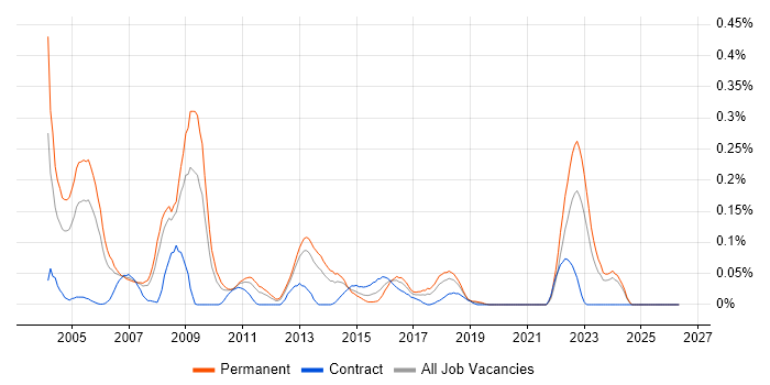 Progress Developer job vacancy trend in the North West