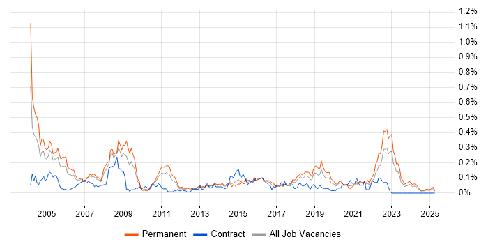 Job vacancy trend for Progress in the North West Job vacancy trend for Progress in the North West