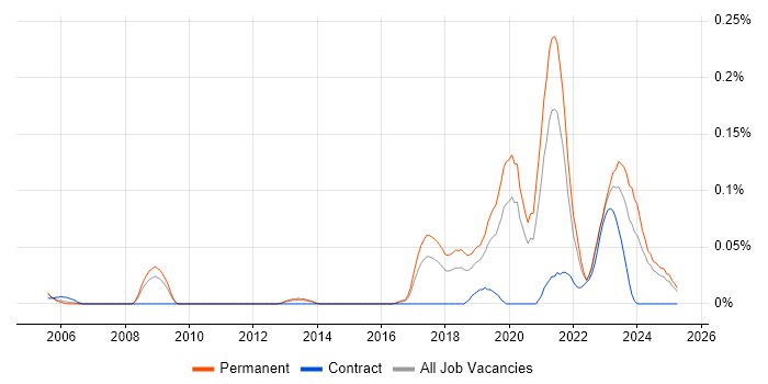 Job vacancy trend for Progressive Web App in the North West Job vacancy trend for Progressive Web App in the North West