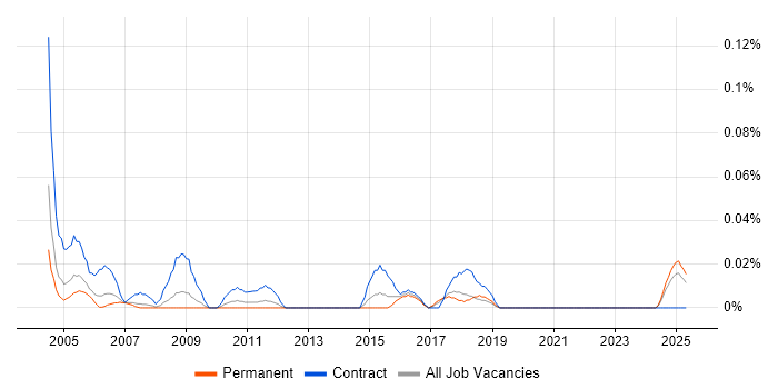 Job vacancy trend for Project Accountant in the North West Job vacancy trend for Project Accountant in the North West