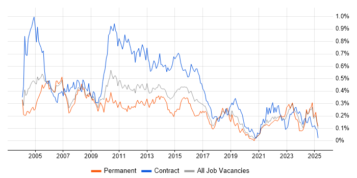 Job vacancy trend for Project Analyst in the North West Job vacancy trend for Project Analyst in the North West