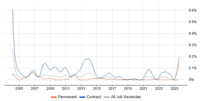 Job vacancy trend for Project Assistant in the North West Job vacancy trend for Project Assistant in the North West