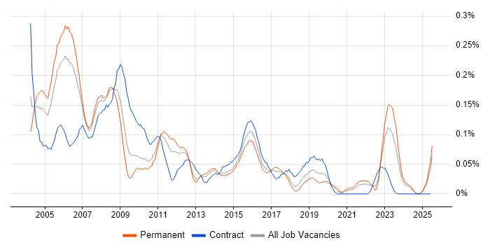 Job vacancy trend for Project Consultant in the North West
