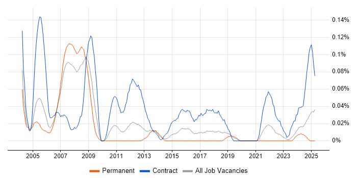 Job vacancy trend for Project Controller in the North West Job vacancy trend for Project Controller in the North West