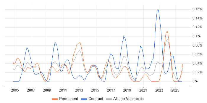 Project Delivery Manager job vacancy trend in the North West