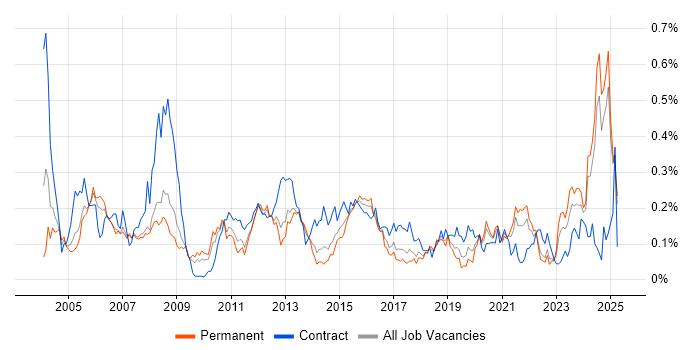 Job vacancy trend for Project Engineer in the North West Job vacancy trend for Project Engineer in the North West