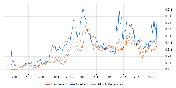 Project Governance job vacancy trend in the North West