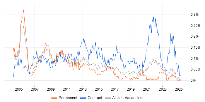 Job vacancy trend for Project Implementation Manager in the North West Job vacancy trend for Project Implementation Manager in the North West