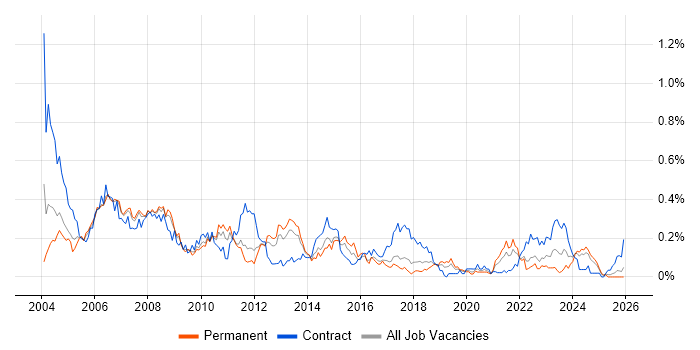 Project Leader job vacancy trend in the North West