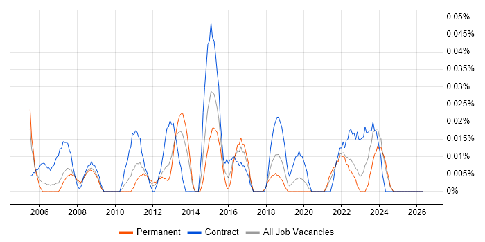 Project Management Officer job vacancy trend in the North West
