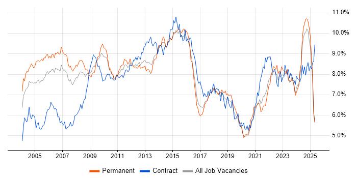 Job vacancy trend for Project Management in the North West Job vacancy trend for Project Management in the North West