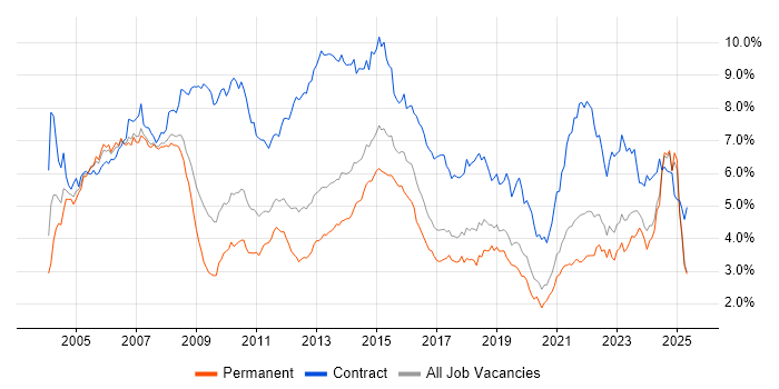 Job vacancy trend for Project Manager in the North West Job vacancy trend for Project Manager in the North West